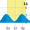 Fraziers Ferry tide chart for Thursday, July 11, 2024