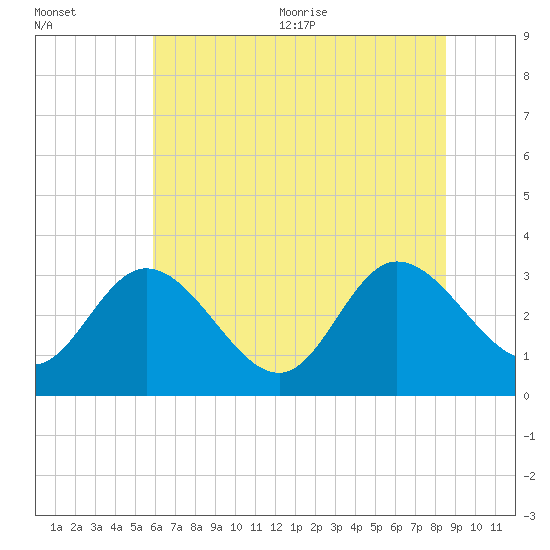 Fraziers Ferry tide chart for Friday, July 12, 2024