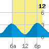 Fraziers Ferry tide chart for Friday, July 12, 2024