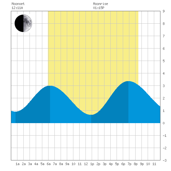Fraziers Ferry tide chart for Saturday, July 13, 2024