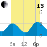Fraziers Ferry tide chart for Saturday, July 13, 2024