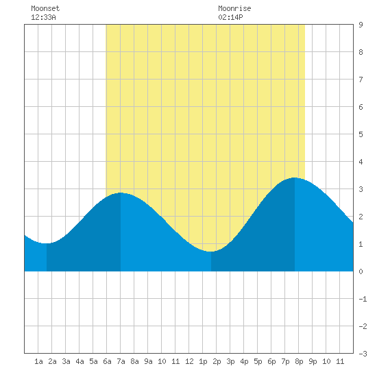 Fraziers Ferry tide chart for Sunday, July 14, 2024