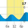 Fraziers Ferry tide chart for Wednesday, July 17, 2024