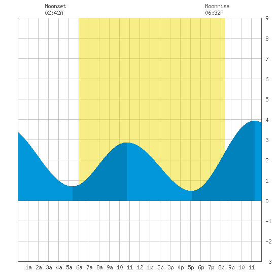 Fraziers Ferry tide chart for Thursday, July 18, 2024