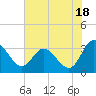 Fraziers Ferry tide chart for Thursday, July 18, 2024