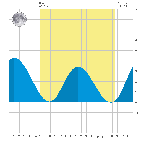 Fraziers Ferry tide chart for Sunday, July 21, 2024