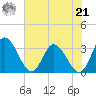 Fraziers Ferry tide chart for Sunday, July 21, 2024