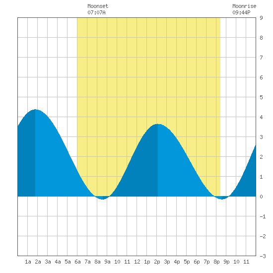 Fraziers Ferry tide chart for Monday, July 22, 2024