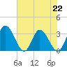 Fraziers Ferry tide chart for Monday, July 22, 2024