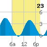 Fraziers Ferry tide chart for Tuesday, July 23, 2024