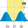Fraziers Ferry tide chart for Friday, July 26, 2024