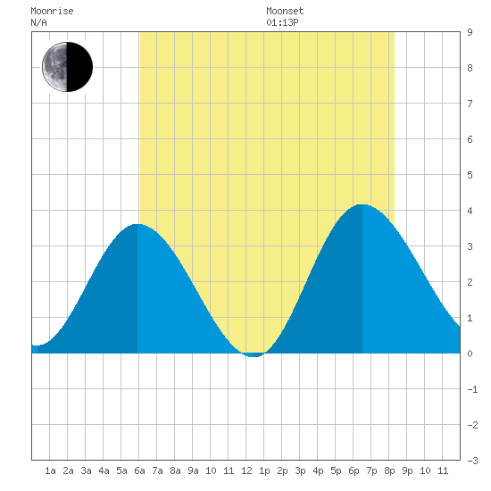 Fraziers Ferry tide chart for Saturday, July 27, 2024