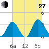 Fraziers Ferry tide chart for Saturday, July 27, 2024