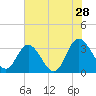 Fraziers Ferry tide chart for Sunday, July 28, 2024