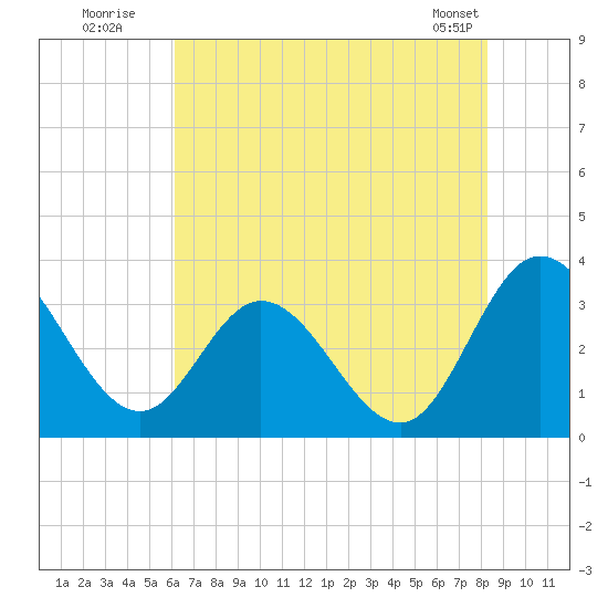 Fraziers Ferry tide chart for Wednesday, July 31, 2024