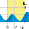 Fraziers Ferry tide chart for Wednesday, July 31, 2024