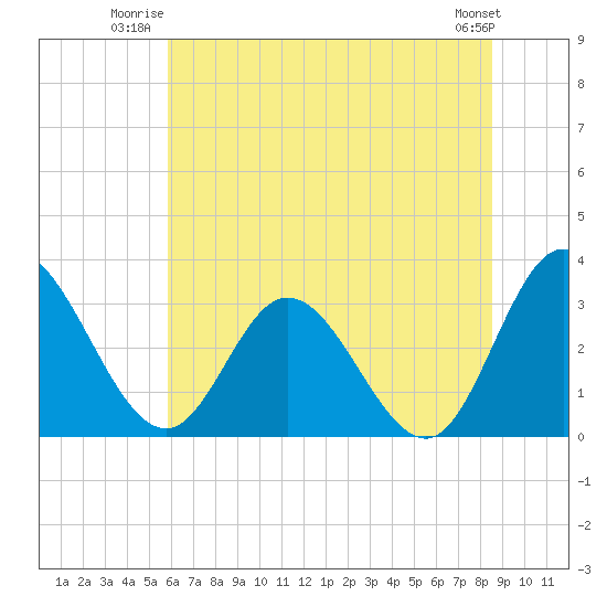 Fraziers Ferry tide chart for Wednesday, July 3, 2024