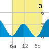Fraziers Ferry tide chart for Wednesday, July 3, 2024