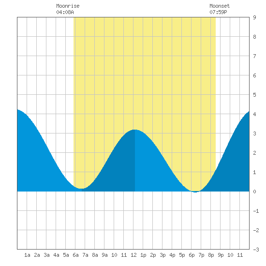 Fraziers Ferry tide chart for Thursday, July 4, 2024