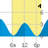 Fraziers Ferry tide chart for Thursday, July 4, 2024