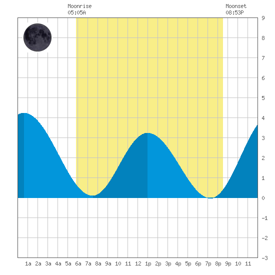 Fraziers Ferry tide chart for Friday, July 5, 2024