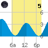 Fraziers Ferry tide chart for Friday, July 5, 2024