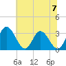 Fraziers Ferry tide chart for Sunday, July 7, 2024