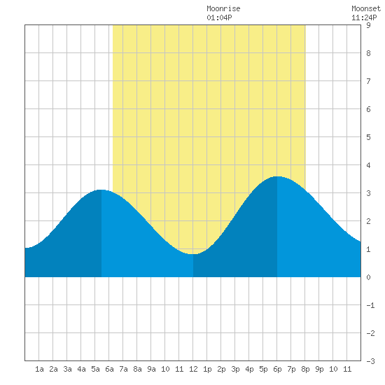 Fraziers Ferry tide chart for Sunday, August 11, 2024