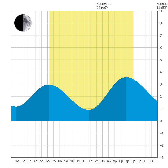 Fraziers Ferry tide chart for Monday, August 12, 2024