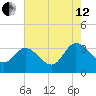 Fraziers Ferry tide chart for Monday, August 12, 2024