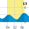 Fraziers Ferry tide chart for Tuesday, August 13, 2024
