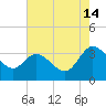 Fraziers Ferry tide chart for Wednesday, August 14, 2024