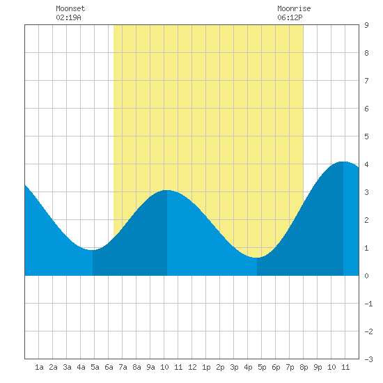 Fraziers Ferry tide chart for Friday, August 16, 2024