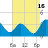 Fraziers Ferry tide chart for Friday, August 16, 2024