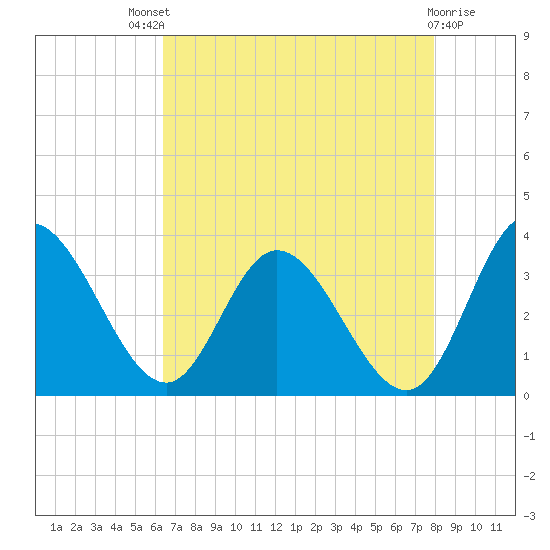 Fraziers Ferry tide chart for Sunday, August 18, 2024