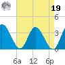 Fraziers Ferry tide chart for Monday, August 19, 2024