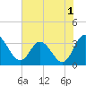 Fraziers Ferry tide chart for Thursday, August 1, 2024