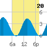 Fraziers Ferry tide chart for Tuesday, August 20, 2024