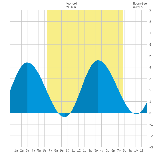 Fraziers Ferry tide chart for Thursday, August 22, 2024