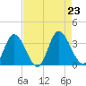 Fraziers Ferry tide chart for Friday, August 23, 2024