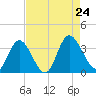 Fraziers Ferry tide chart for Saturday, August 24, 2024