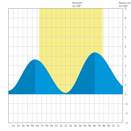 Fraziers Ferry tide chart for Sunday, August 25, 2024