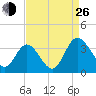 Fraziers Ferry tide chart for Monday, August 26, 2024