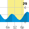 Fraziers Ferry tide chart for Thursday, August 29, 2024