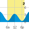 Fraziers Ferry tide chart for Friday, August 2, 2024