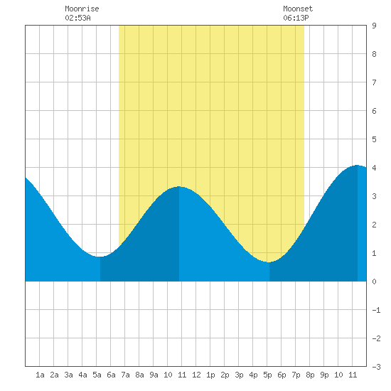 Fraziers Ferry tide chart for Friday, August 30, 2024
