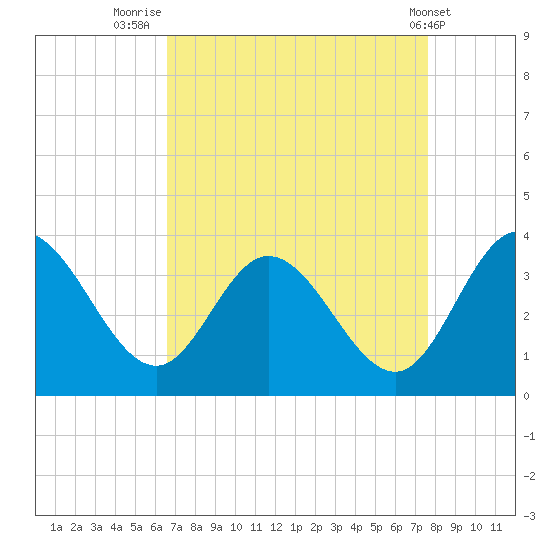 Fraziers Ferry tide chart for Saturday, August 31, 2024