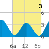 Fraziers Ferry tide chart for Saturday, August 3, 2024