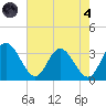 Fraziers Ferry tide chart for Sunday, August 4, 2024