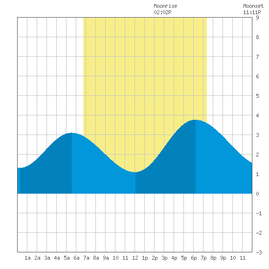 Fraziers Ferry tide chart for Tuesday, September 10, 2024